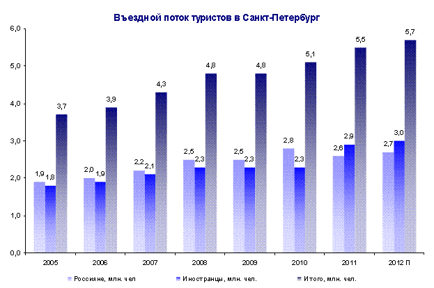 Диаграмма 1. Въездной поток туристов в Санкт-Петербург