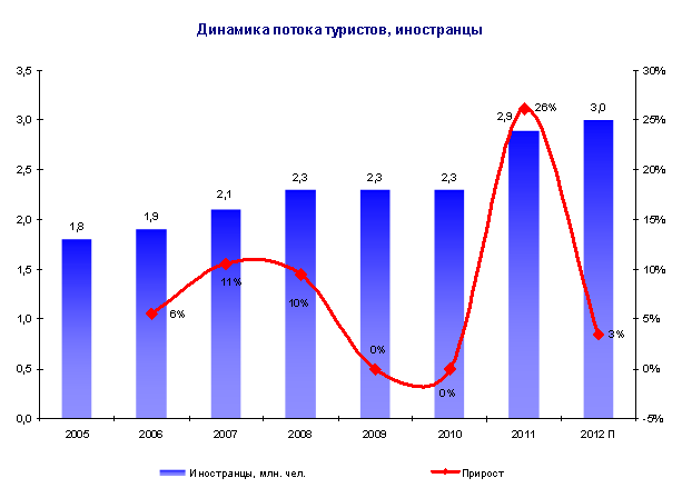 Диаграмма 2. Динамика въездного потока иностранных туристов в Санкт-Петербурге