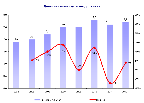 Диаграмма 3. Динамика въездного потока российских туристов в Санкт-Петербурге