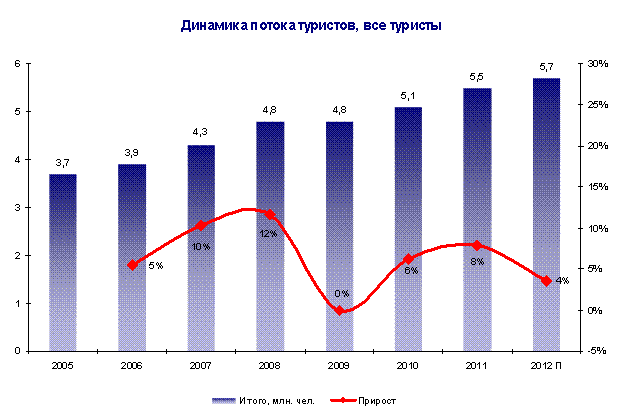 Диаграмма 4. Динамика въездного потока всех туристов в Санкт-Петербурге