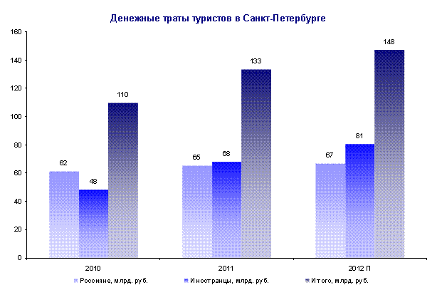 Диаграмма 5. Динамика денежных трат туристов в Санкт-Петербурге