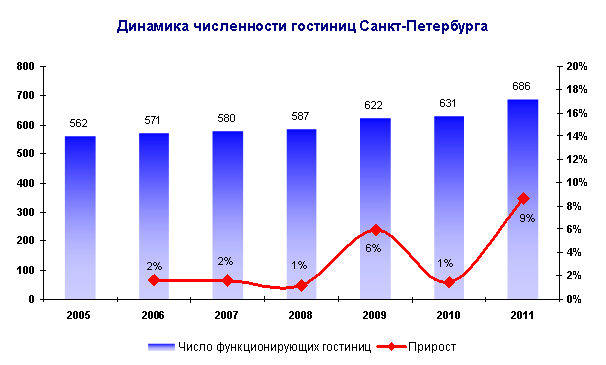 Диаграмма 7. Динамика численности гостиниц Санкт-Петербурга 
