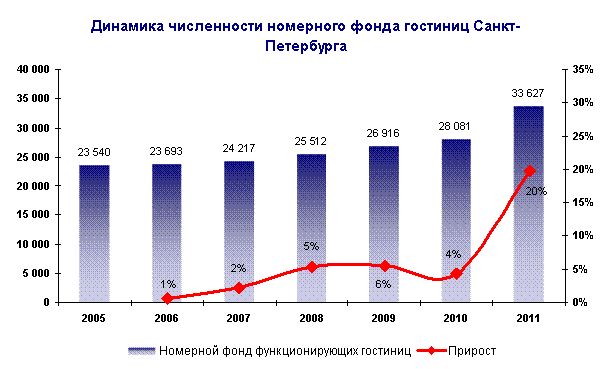 Диаграмма 8. Динамика численности номерного фонда гостиниц Санкт-Петербурга