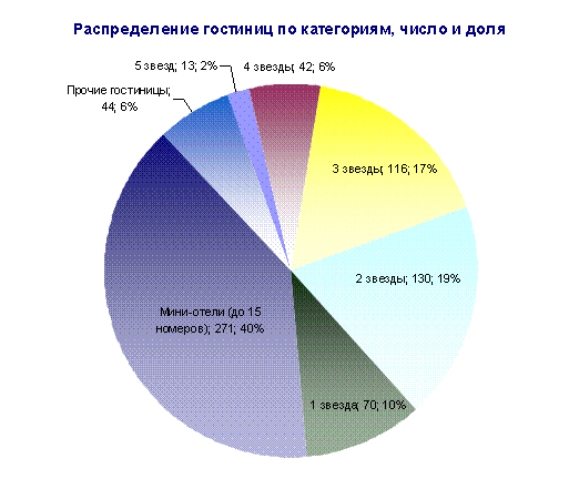 Диаграмма 10. Распределение гостиниц Санкт-Петербурга по категориям