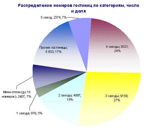Диаграмма 11. Распределение номерного фонда Санкт-Петербурга по категориям