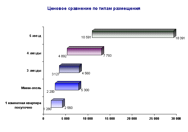 Диаграмма 15. Ценовое сравнение вариантов размещения туристов в  Санкт-Петербурге