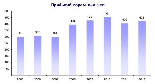 Диаграмма 16. Число морских туристов в  Санкт-Петербурге